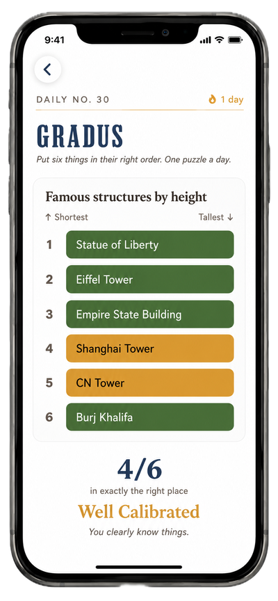 Gradus daily ranking puzzle shown on an iPhone